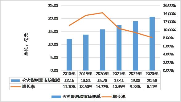 2018-2023年中國火災(zāi)探測器市場規(guī)模預(yù)測